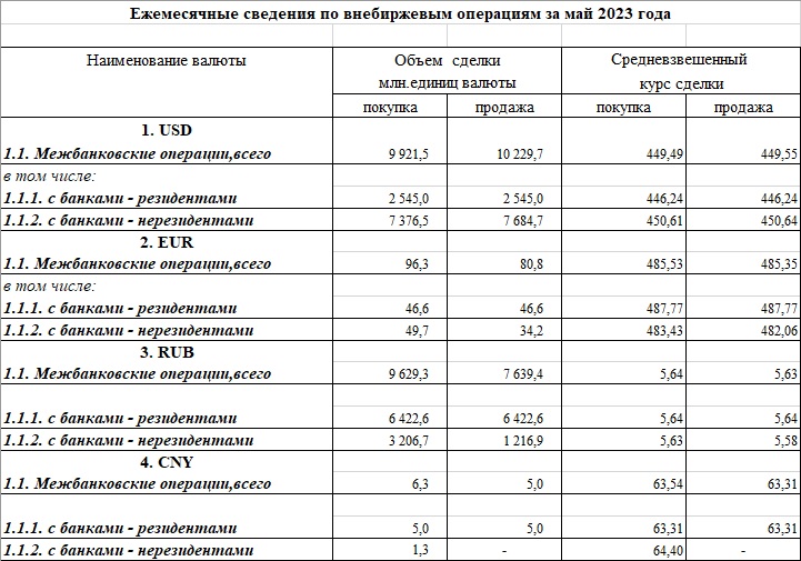 Национальный банк Казахстана опубликовал статистику по внебиржевым операциям с долларом, евро, рублем и юанем. 123