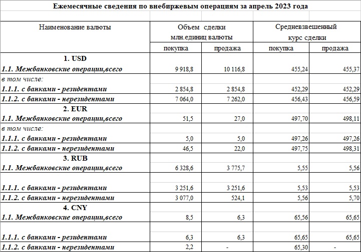 Национальный банк Казахстана опубликовал статистику по внебиржевым операциям с долларом, евро, рублем и юанем.