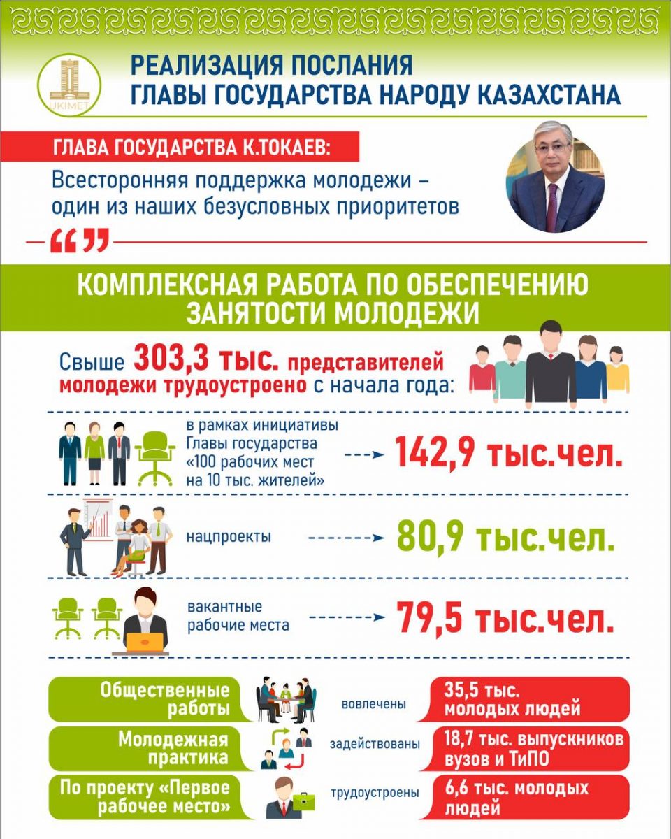 Молодым казахстанцам на бизнес выдали микрокредитов почти на 13 миллиардов тенге