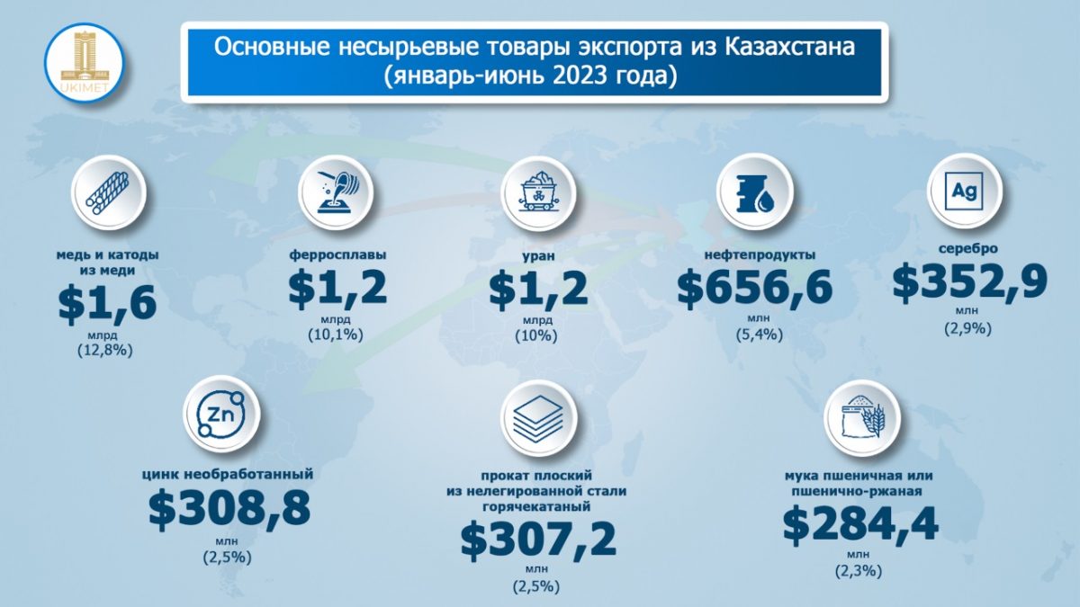 За первые шесть месяцев 2023 года объем экспорта обработанных товаров из Казахстана вырос на 22% 2