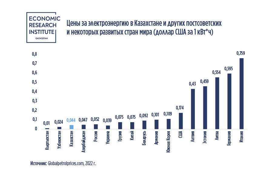 Ожидается ли энергодефицит в регионах Казахстана 3