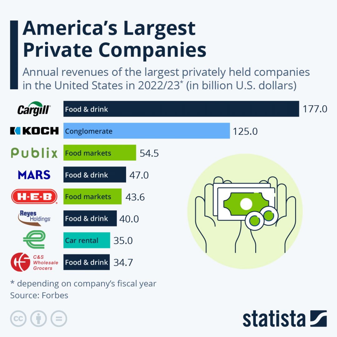 В США подсчитали годовой доход крупнейших частных компаний 