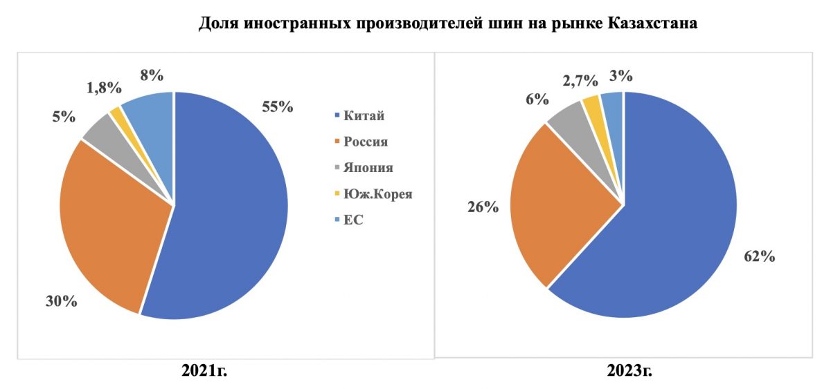 На 20% подорожали европейские шины в Казахстане